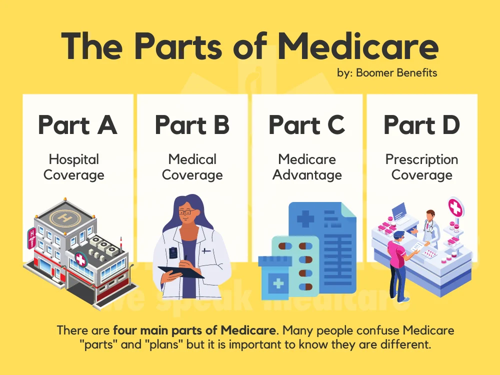 medicare-part ABCD